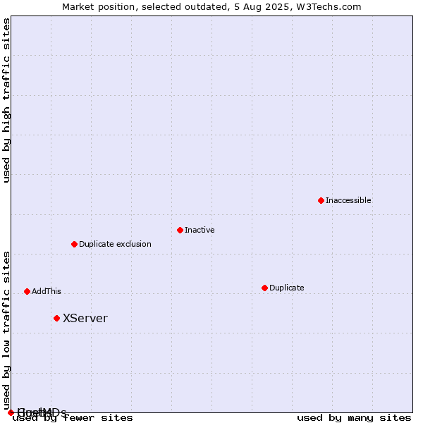 Market position of XServer vs. Guebs vs. HostMDs