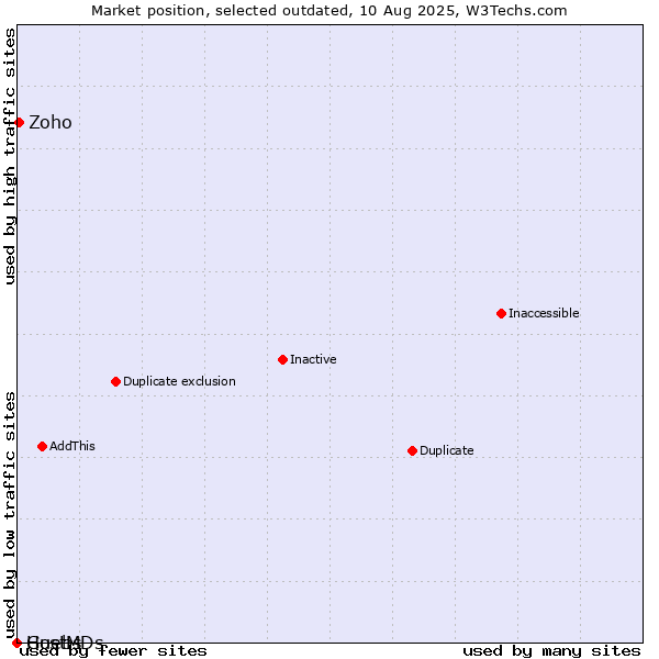 Market position of Guebs vs. Zoho vs. HostMDs
