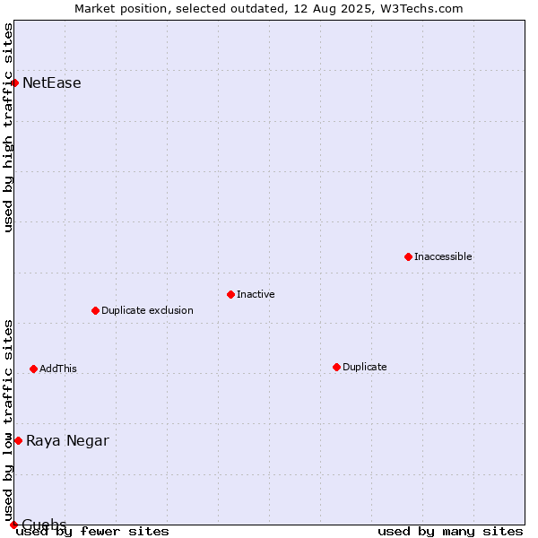 Market position of Raya Negar vs. Guebs vs. NetEase
