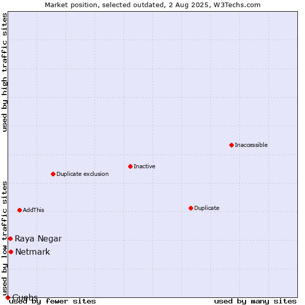 Market position of Netmark vs. Raya Negar vs. Guebs