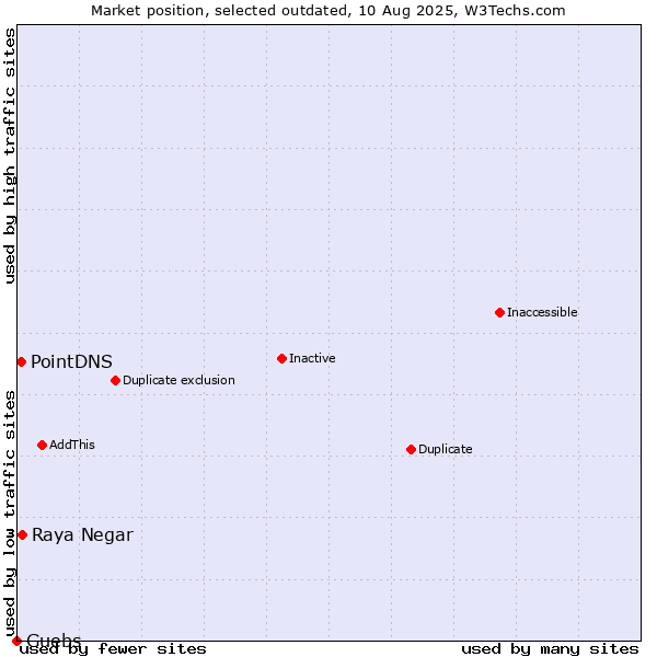 Market position of Raya Negar vs. PointDNS vs. Guebs