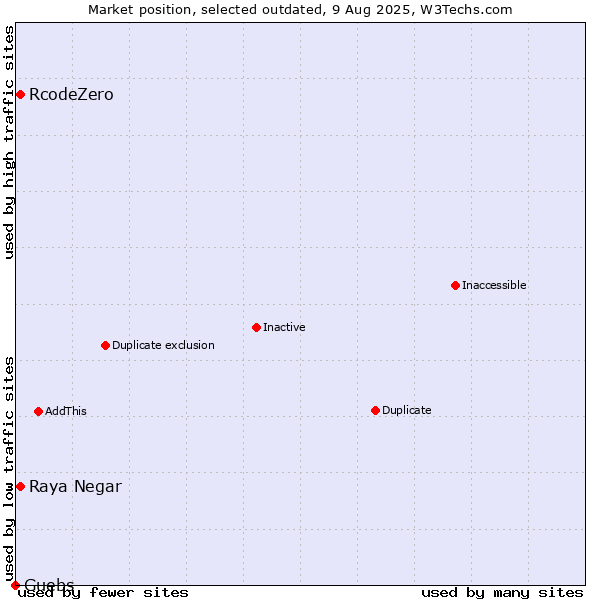 Market position of Raya Negar vs. RcodeZero vs. Guebs