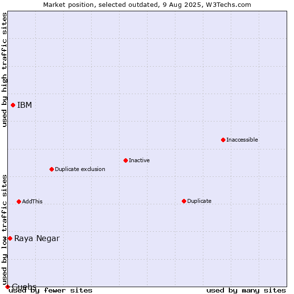 Market position of IBM vs. Raya Negar vs. Guebs