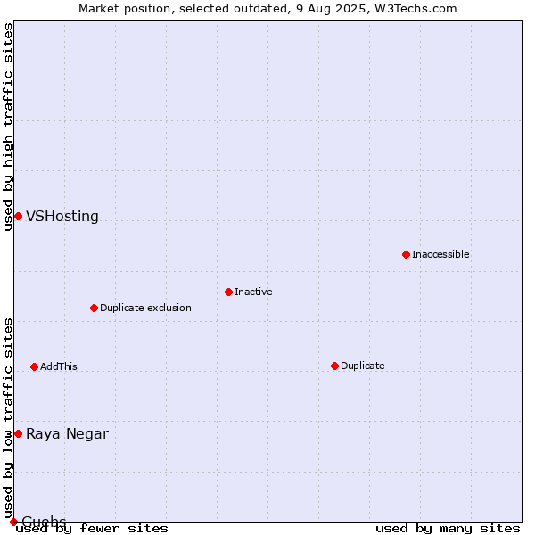 Market position of Raya Negar vs. VSHosting vs. Guebs