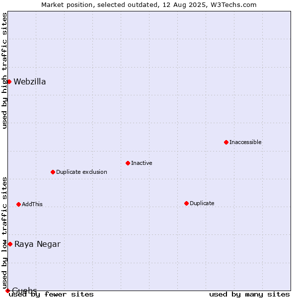 Market position of Raya Negar vs. Guebs vs. Webzilla