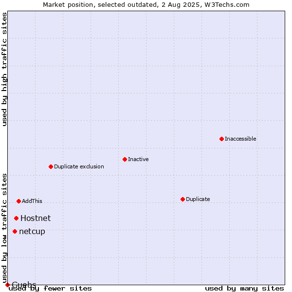 Market position of Hostnet vs. netcup vs. Guebs
