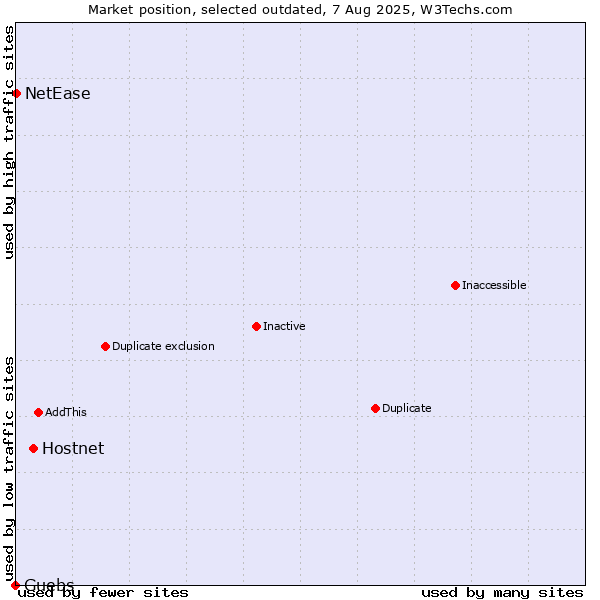 Market position of Hostnet vs. Guebs vs. NetEase