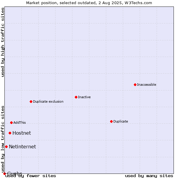 Market position of Hostnet vs. Netinternet vs. Guebs