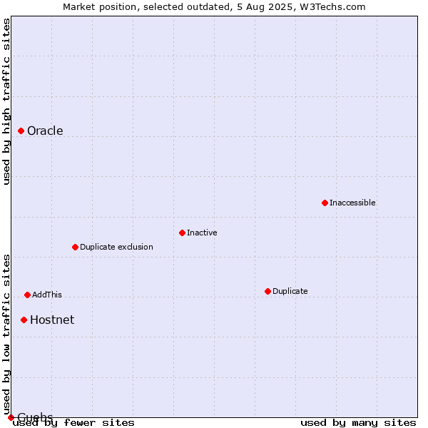 Market position of Hostnet vs. Oracle vs. Guebs