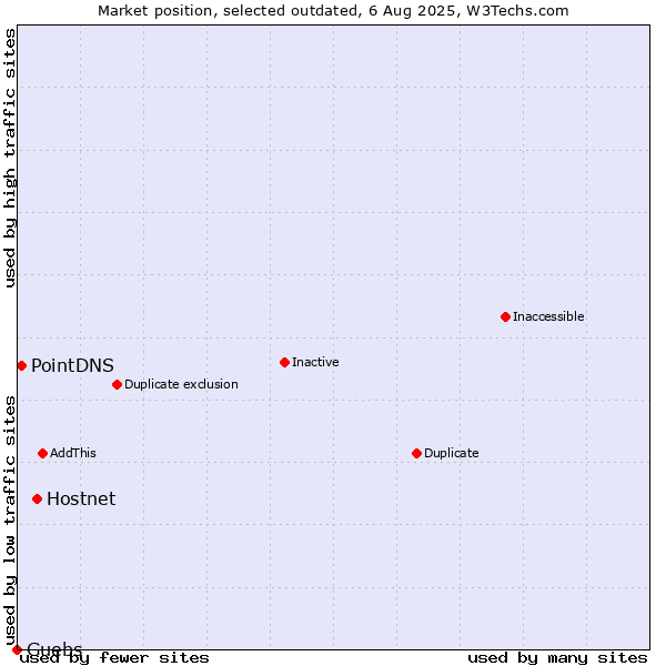 Market position of Hostnet vs. PointDNS vs. Guebs