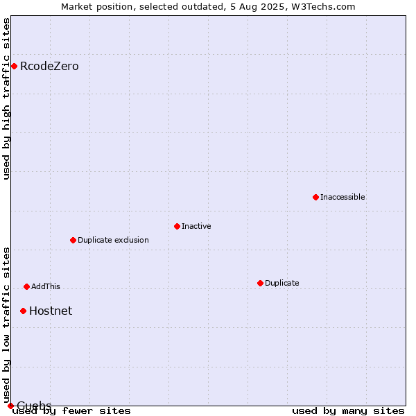 Market position of Hostnet vs. RcodeZero vs. Guebs