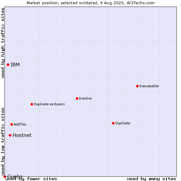 Market position of Hostnet vs. IBM vs. Guebs