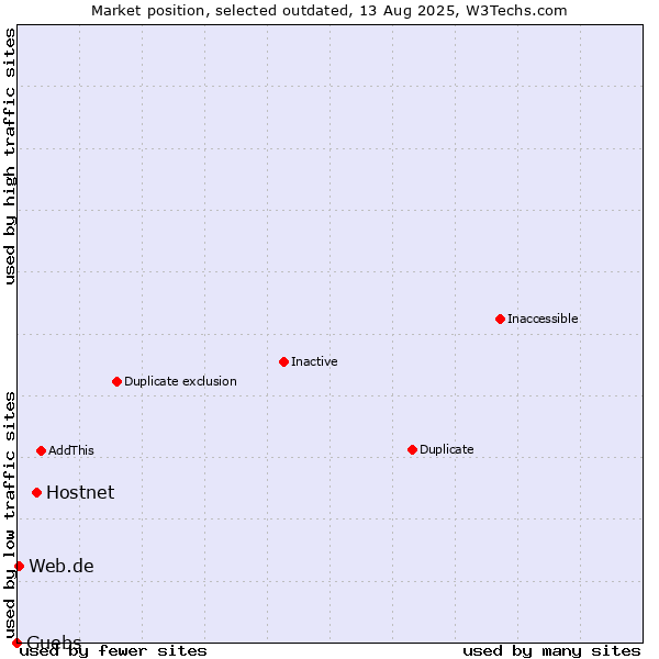 Market position of Hostnet vs. Guebs vs. Web.de