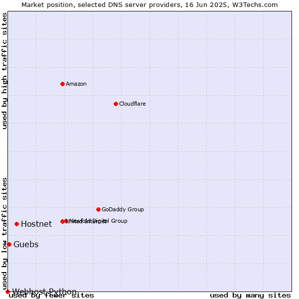 Market position of Hostnet vs. Guebs vs. Webhost Python