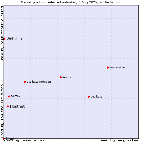 Market position of Hostnet vs. Guebs vs. Webzilla