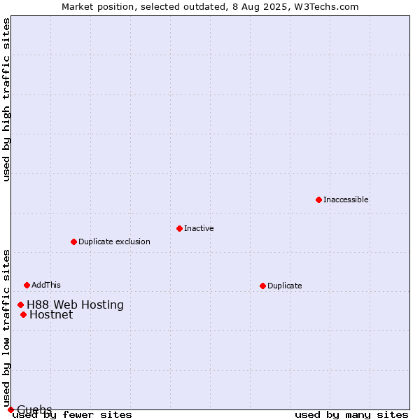 Market position of Hostnet vs. H88 Web Hosting vs. Guebs