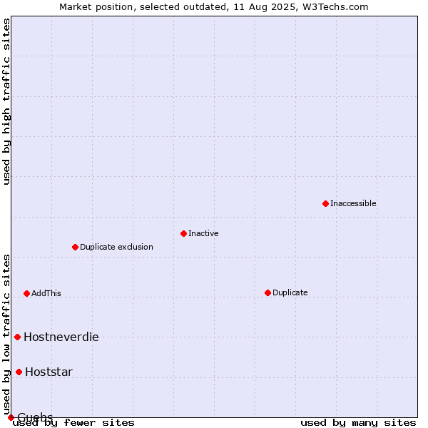 Market position of Hoststar vs. Hostneverdie vs. Guebs
