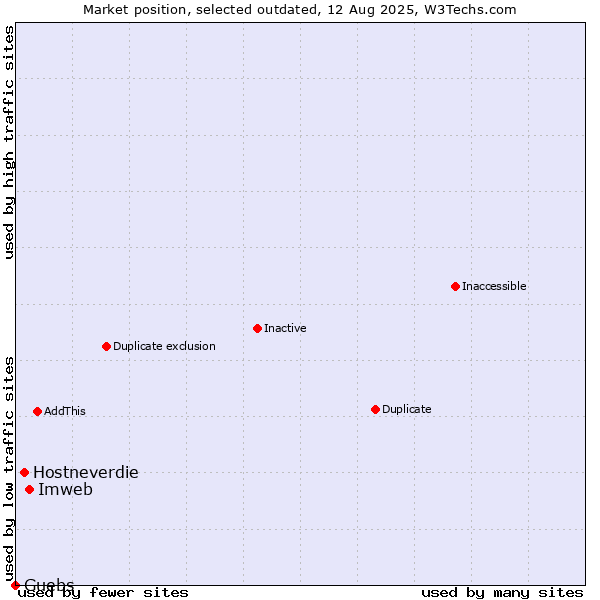 Market position of Imweb vs. Hostneverdie vs. Guebs