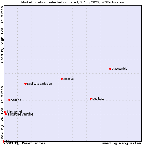 Market position of Hostneverdie vs. Linux.pl vs. Guebs