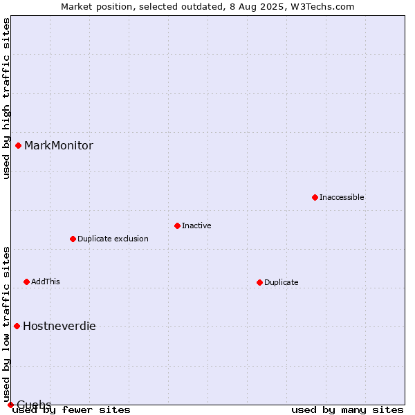 Market position of MarkMonitor vs. Hostneverdie vs. Guebs