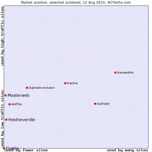 Market position of Hostneverdie vs. Masterweb vs. Guebs