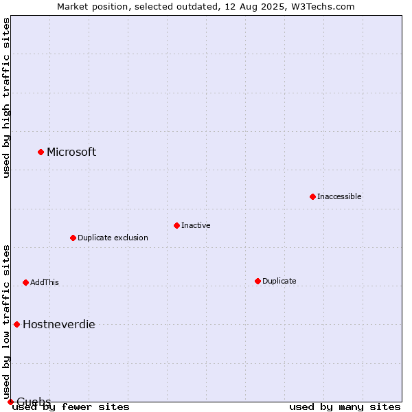 Market position of Microsoft vs. Hostneverdie vs. Guebs