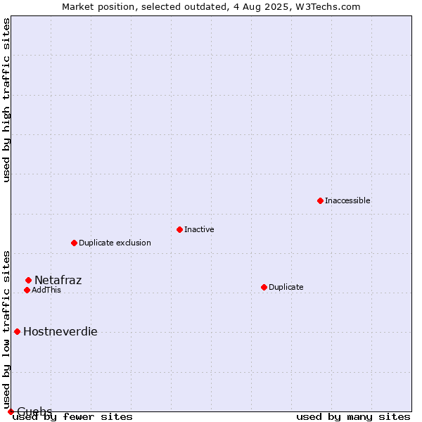 Market position of Netafraz vs. Hostneverdie vs. Guebs