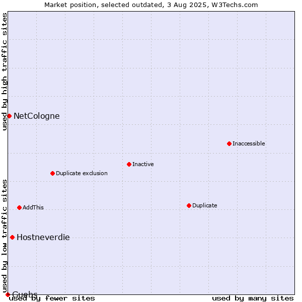 Market position of Hostneverdie vs. NetCologne vs. Guebs