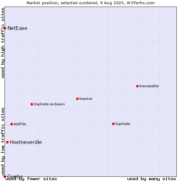 Market position of Hostneverdie vs. Guebs vs. NetEase