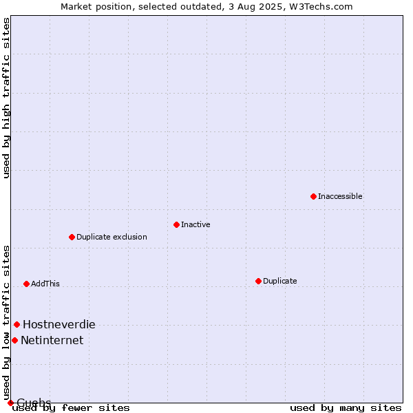 Market position of Hostneverdie vs. Netinternet vs. Guebs