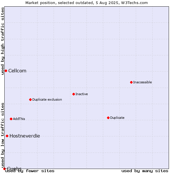 Market position of Hostneverdie vs. Cellcom vs. Guebs