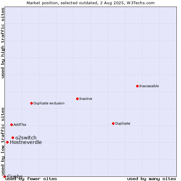 Market position of o2switch vs. Hostneverdie vs. Guebs