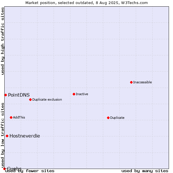 Market position of Hostneverdie vs. PointDNS vs. Guebs