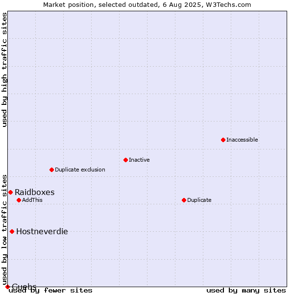 Market position of Hostneverdie vs. Raidboxes vs. Guebs