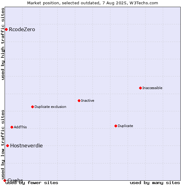 Market position of Hostneverdie vs. RcodeZero vs. Guebs