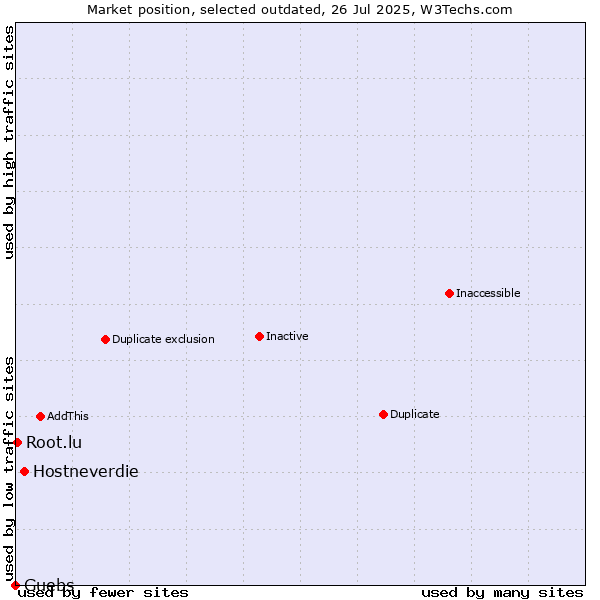 Market position of Hostneverdie vs. Guebs vs. Root.lu