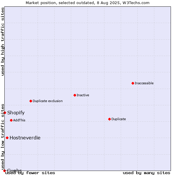 Market position of Hostneverdie vs. Guebs vs. Shopify