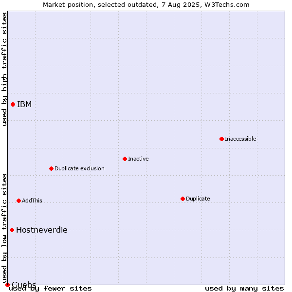Market position of IBM vs. Hostneverdie vs. Guebs