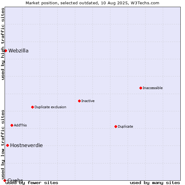 Market position of Hostneverdie vs. Guebs vs. Webzilla
