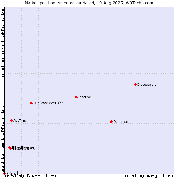 Market position of Hostpoint vs. HostPapa vs. Guebs