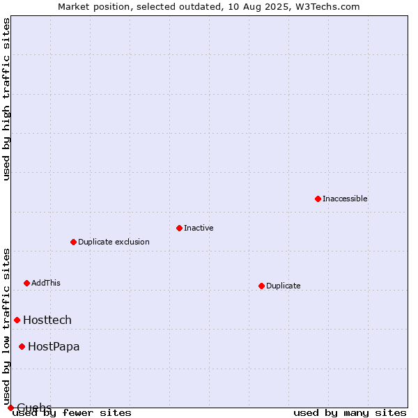 Market position of HostPapa vs. Hosttech vs. Guebs