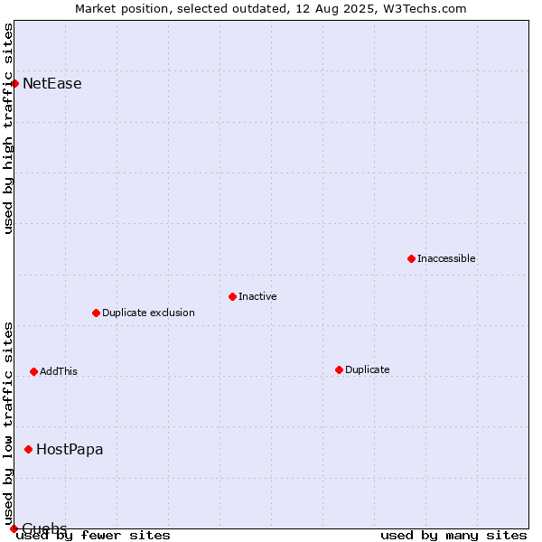 Market position of HostPapa vs. Guebs vs. NetEase