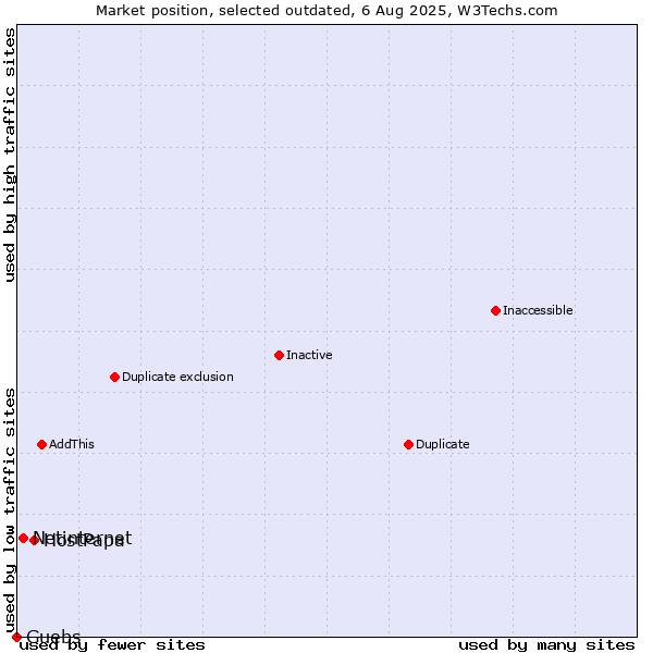 Market position of HostPapa vs. Netinternet vs. Guebs