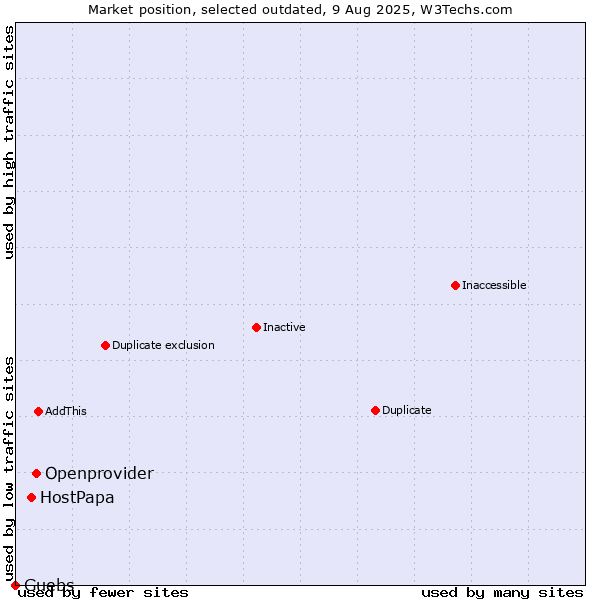 Market position of Openprovider vs. HostPapa vs. Guebs