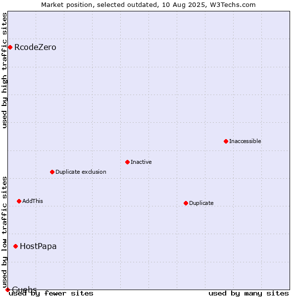 Market position of HostPapa vs. RcodeZero vs. Guebs