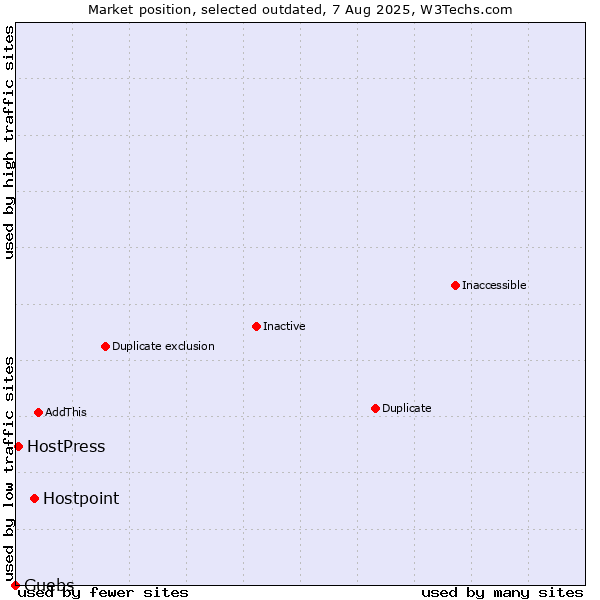 Market position of Hostpoint vs. Guebs vs. HostPress