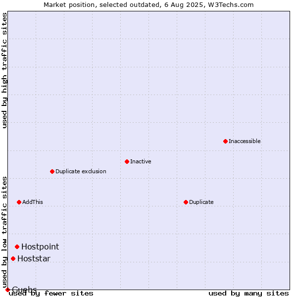 Market position of Hostpoint vs. Hoststar vs. Guebs