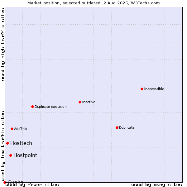Market position of Hostpoint vs. Hosttech vs. Guebs