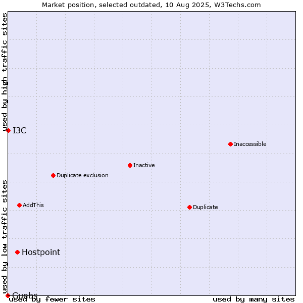 Market position of Hostpoint vs. Guebs vs. I3C