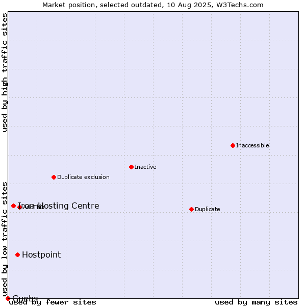 Market position of Hostpoint vs. Iron Hosting Centre vs. Guebs